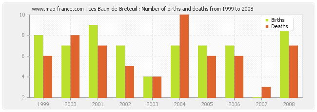 Les Baux-de-Breteuil : Number of births and deaths from 1999 to 2008